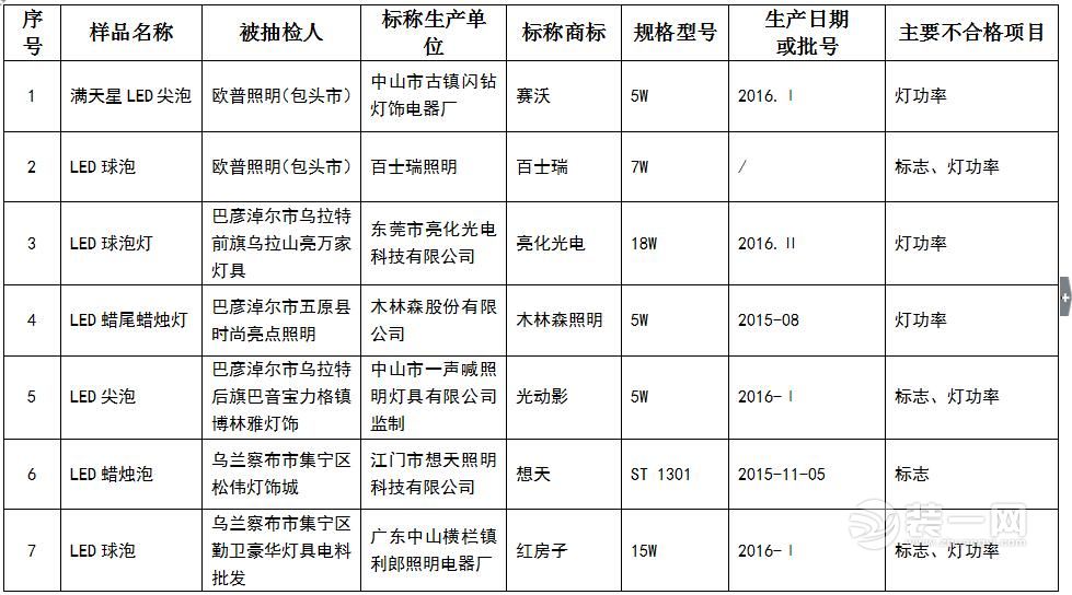 内蒙古LED灯抽检30种商品不合格名单