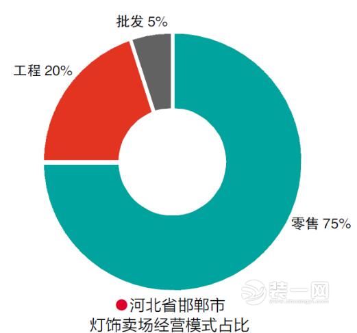 邯郸建材市场拉动城乡消费 综合市场一站式采购