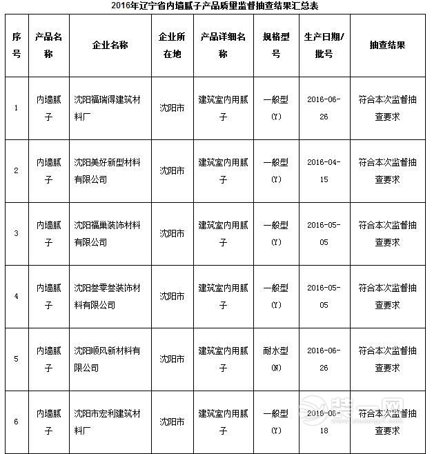 省质监局抽查20批内墙腻子产品 沈阳13家企业均合格