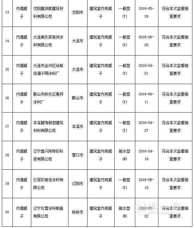 省质监局抽查20批内墙腻子产品 沈阳13家企业均合格