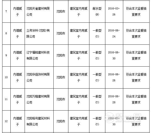 省质监局抽查20批内墙腻子产品 沈阳13家企业均合格