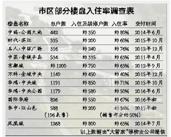 炒房后遗症吗? 温州市区新交付楼盘入住率空前低下