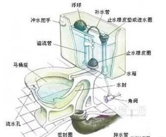 抽水马桶架构分解图