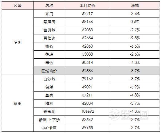 深圳二手房11月跌3.7% 装修网揭各区二手房价格均价