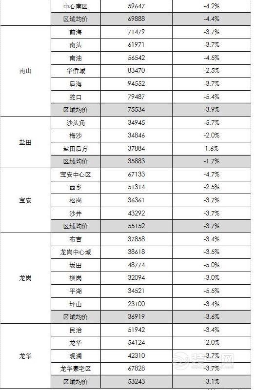 深圳二手房11月跌3.7% 装修网揭各区二手房价格均价