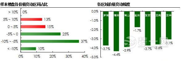 深圳二手房11月跌3.7% 装修网揭各区二手房价格均价