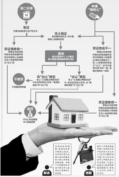 职工省外缴存公积金在昆咋买房?二手房如何申贷款？