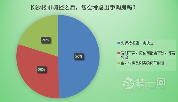 长沙打“组合拳”维护楼市稳定 调控后楼市将何去何从?