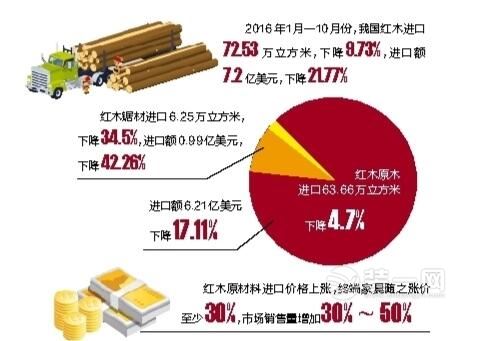 明年红木会更贵？南宁红木市场回暖销量增三成至五成