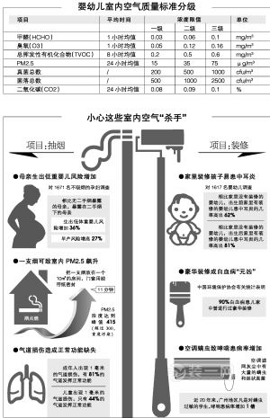 《婴幼儿室内空气质量分级标准》颁布 装修有了标准