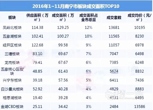 南宁11月凤岭北热度最高