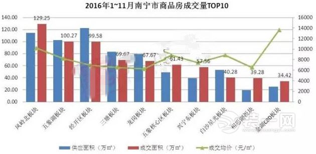 2016年1~11月南宁市商品房成交量TOP10