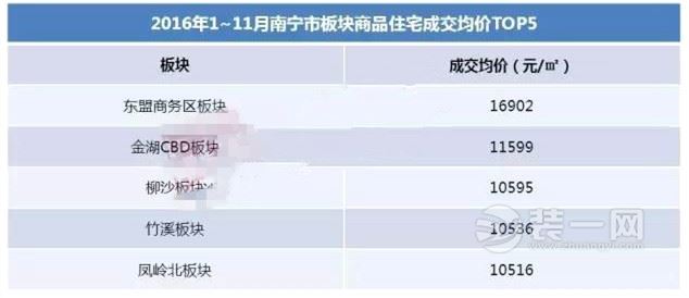 2016年1~11月南宁市商品住宅成交价TOP5