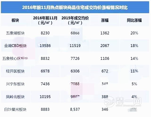 2016年11月南宁市热点板块商品房成交价涨幅情况对比 