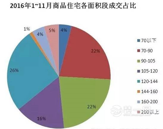 2016年1~11月南宁市商品住宅各面积段成交占比