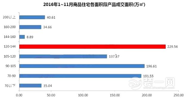 2016年1~11月南宁市商品房各面积段产品成交面积（万㎡）