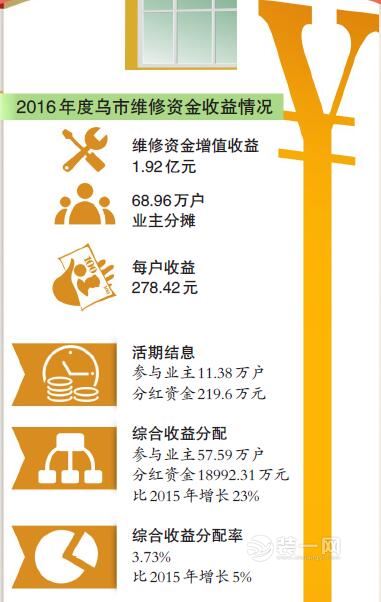 乌鲁木齐2016年物业专项维修资金增值收益22日起分红