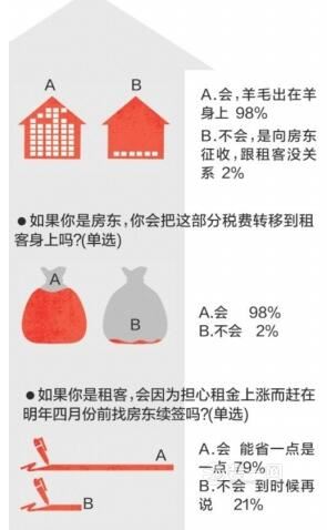 明年4月起深圳租房将缴税 个人缴10%房东缴0.5%