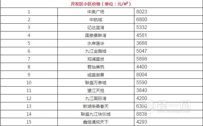 九江12月最新小区房价表