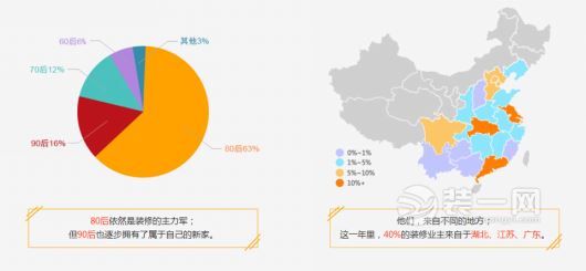 80、90后成天津家装主力军 全包模式渐受消费者追捧