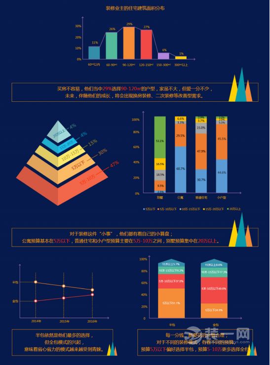 80、90后成天津家装主力军 全包模式渐受消费者追捧