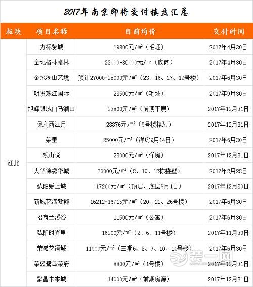 2017年南京60家即将交付楼盘汇总 年前装修还是年后?