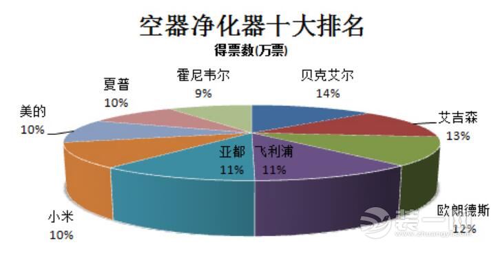 雾霾对儿童影响尤甚 2017年空气净化器十大排名