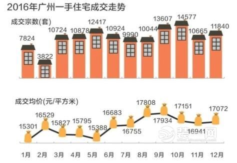 广州装修网揭2017广州楼市最新行情