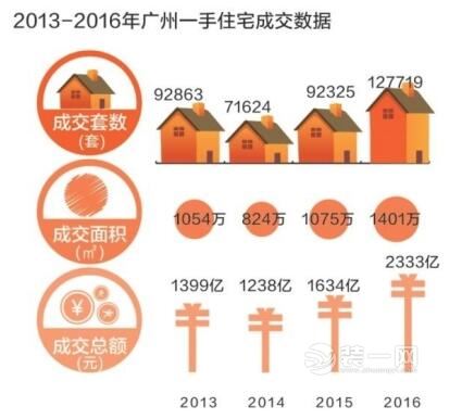 广州装修网揭2017广州楼市最新行情