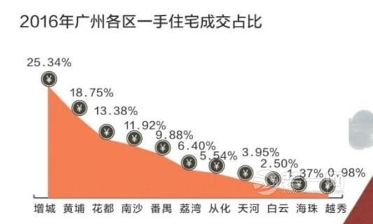 广州装修网揭2017广州楼市最新行情