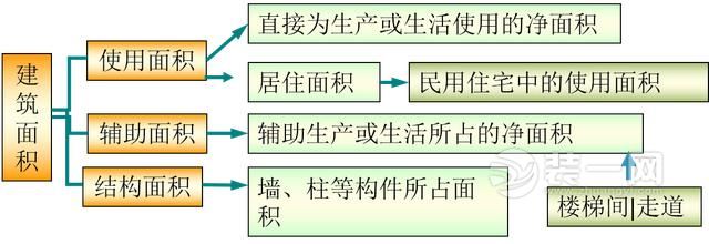 建筑面积、套内建筑面积、使用面积的计算规则