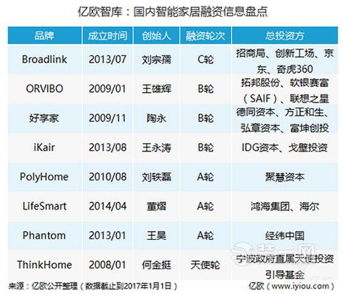 智能家居供大于求? 被行內(nèi)人士貼上“外冷內(nèi)熱”標簽