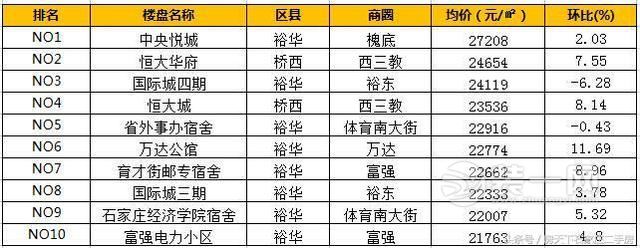 2016石家庄小区均价排行榜出炉 前十裕华区独占8席