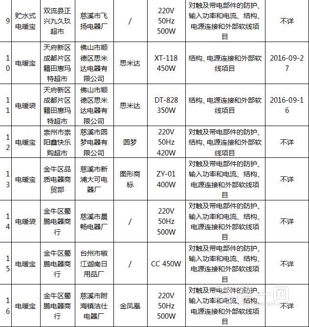 冬季取暖用品质量抽查 成都部分取暖家电质量不合格