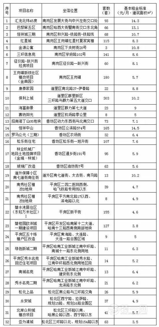 哈尔滨公租房房源及租金标准 哈尔滨2194套公租房1月24日摇号配租