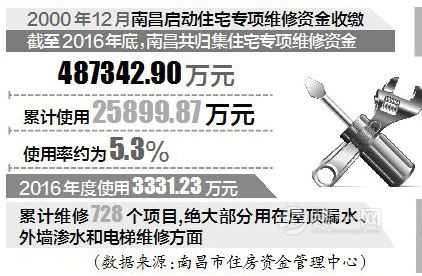 南昌住宅维修金使用率仅5.3%