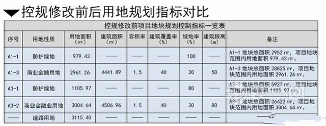 广珠城际快速轨道控规修改前用地规划指标对比