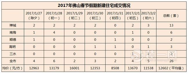 佛山楼市节后强势上扬 春节房价同比涨幅竟高达60.54%