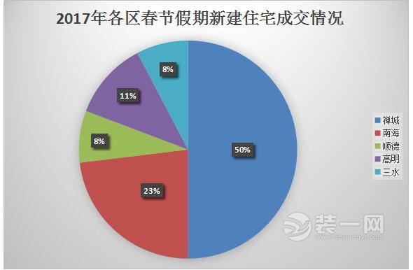 佛山楼市节后强势上扬 春节房价同比涨幅竟高达60.54%