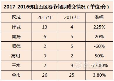 佛山楼市节后强势上扬 春节房价同比涨幅竟高达60.54%