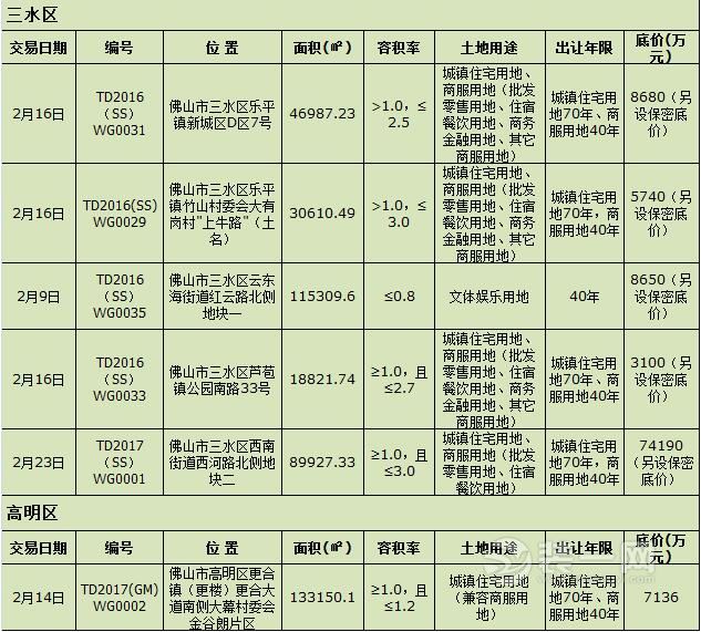 2017年2月佛山拟出让商住地一览表