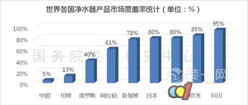 世界各国净水器产品市场覆盖率统计