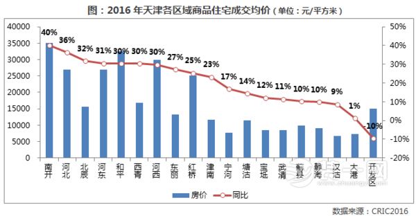 “由黑洗白”的天津楼市 2017年需求改善还有哪些亮点