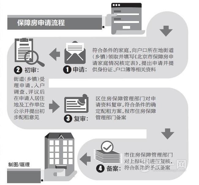 申请材料减少了！北京保障房申请流程再瘦身快来看看