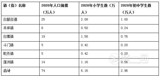 斗门区中小学教育设施建设规划