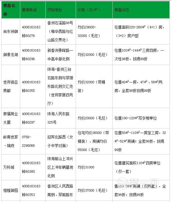 2017年2月珠海楼盘