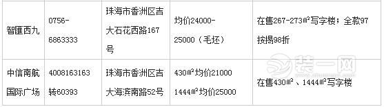 2017年2月珠海楼盘