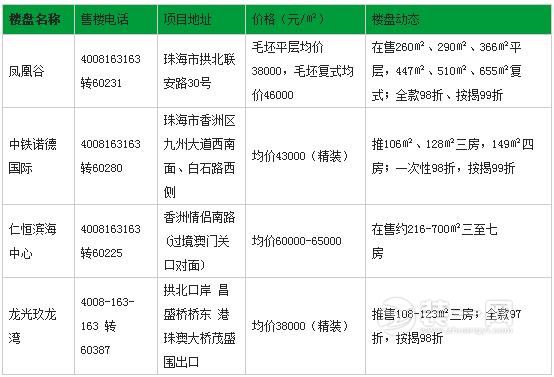 2017年2月珠海楼盘