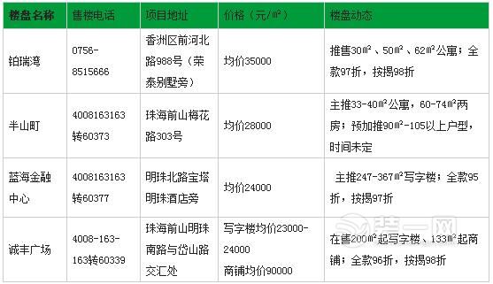 2017年2月珠海楼盘