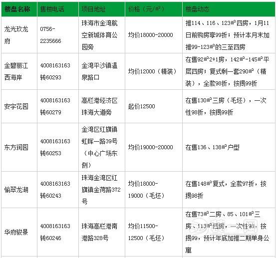 2017年2月珠海楼盘